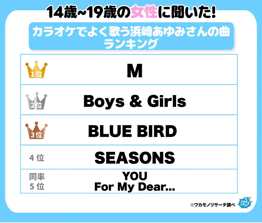 カラオケでよく歌う浜崎あゆみさんの曲ランキング