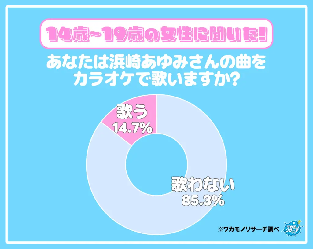 あなたは浜崎あゆみさんの曲をカラオケで歌いますか？