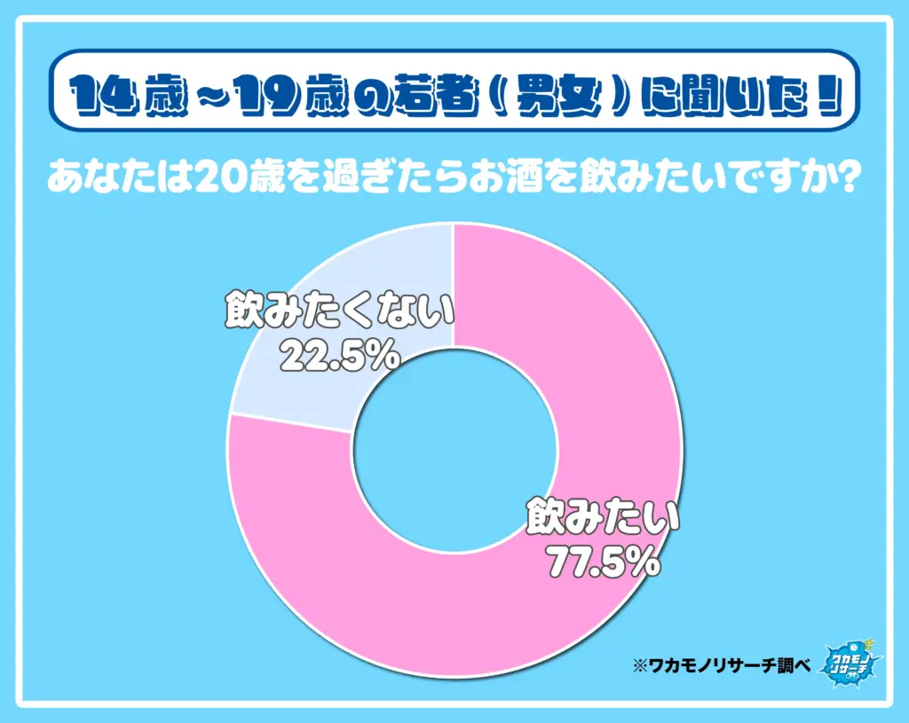 あなたは20歳を過ぎたらお酒を飲みたいですか?