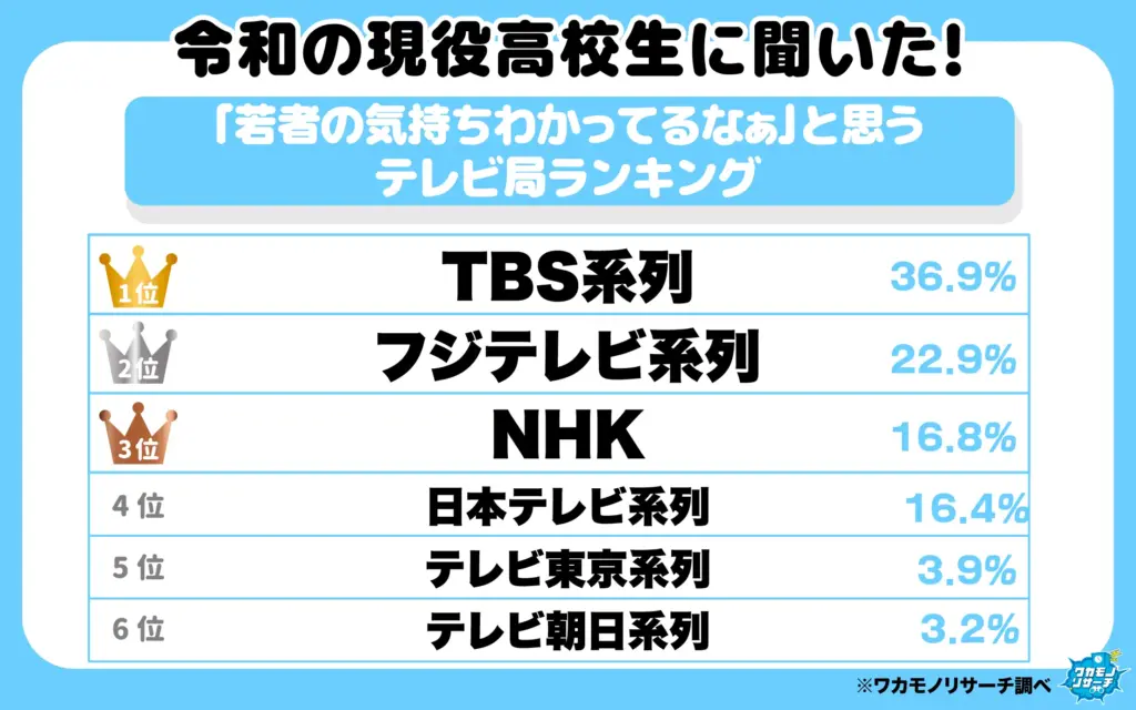 「若者の気持ちわかっているなぁ」と思うテレビ局ランキング