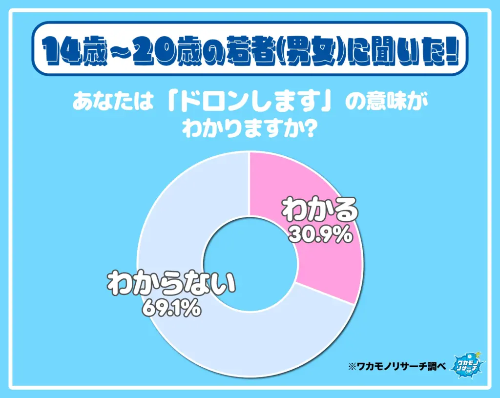 あなたは「ドロンします」の意味が分かりますか?