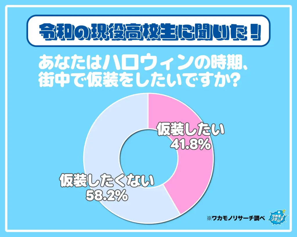 あなたはハロウィンの時期、街で仮装をしたいですか?
