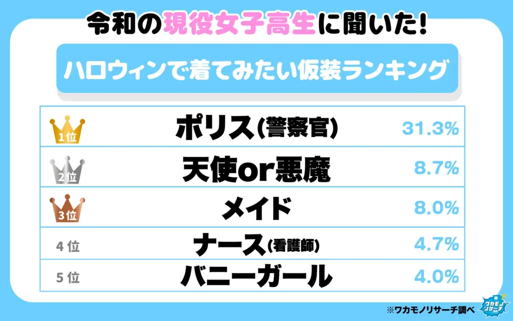 ハロウィンで着てみたい仮装ランキング(女子高生)