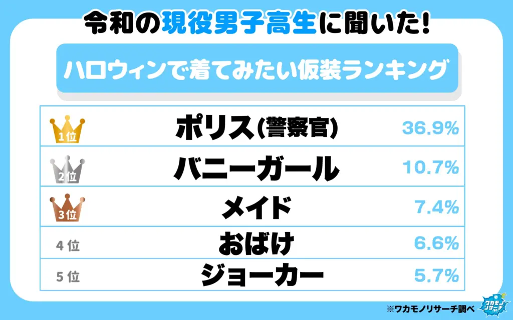 ハロウィンで着てみたい仮装ランキング(男子高生)