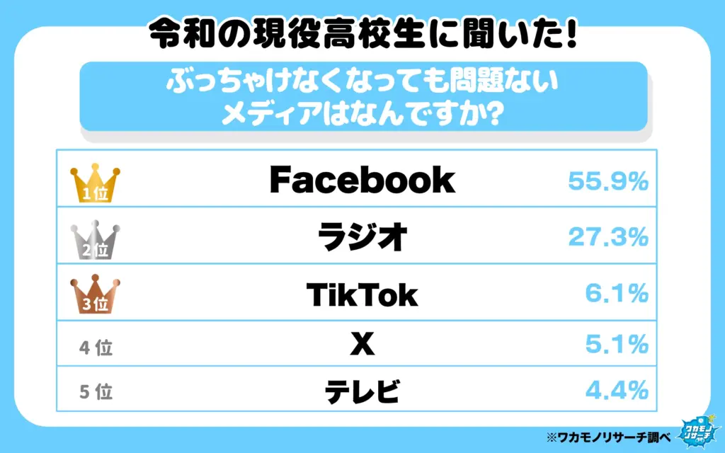 ぶっちゃけなくなっても問題ないメディアはなんですか?
