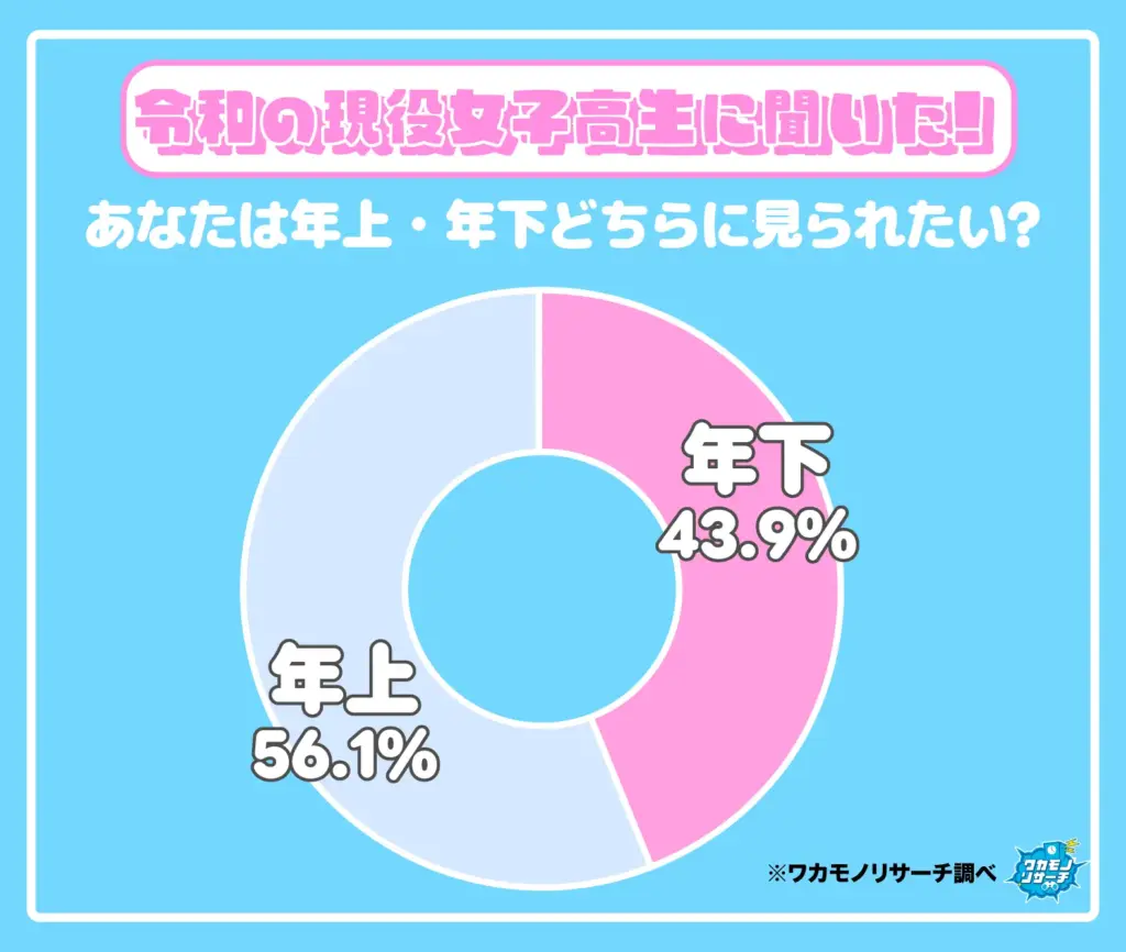 あなたは年上・年下どちらに見られたい？（女子高生）