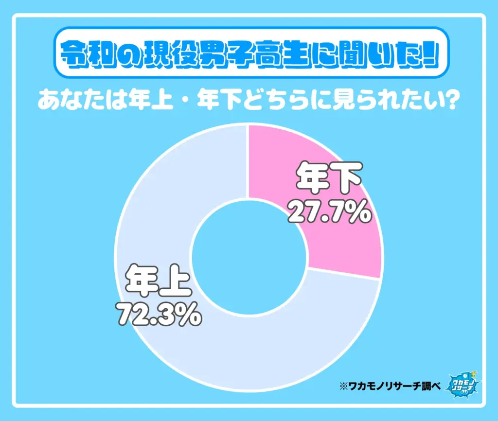 あなたは年上・年下どちらに見られたい？（男子高生）