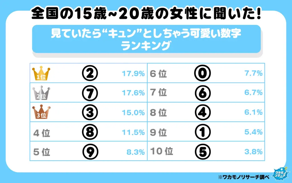 見ていたら“キュン”としちゃう可愛い数字ランキング
