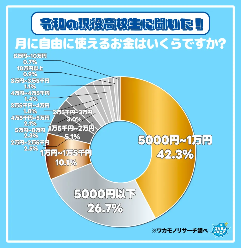 月に自由に使えるお金はいくらですか？