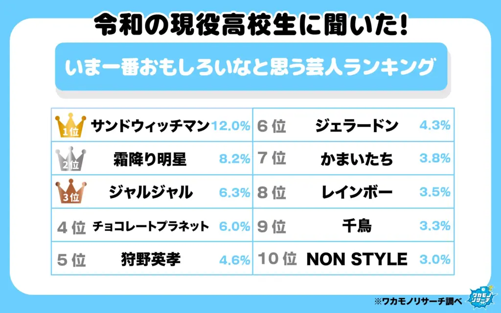 今一番おもしろいなと思う芸人ランキング