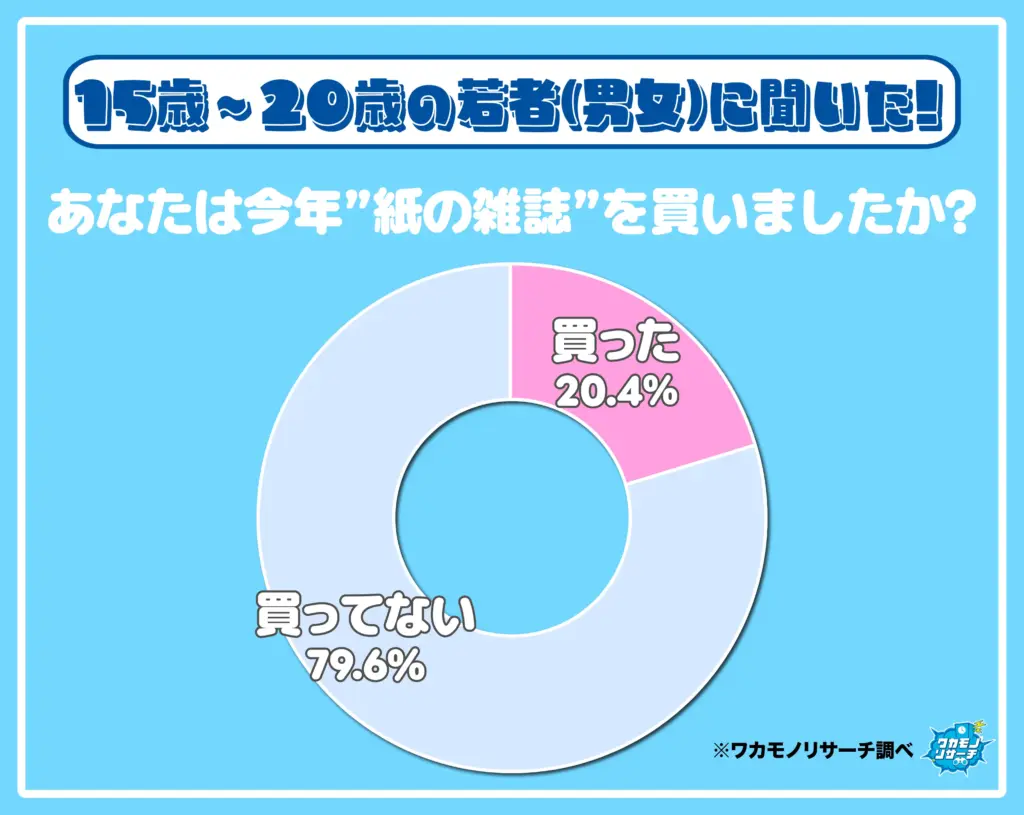 あなたは今年“紙の雑誌”を買いましたか?