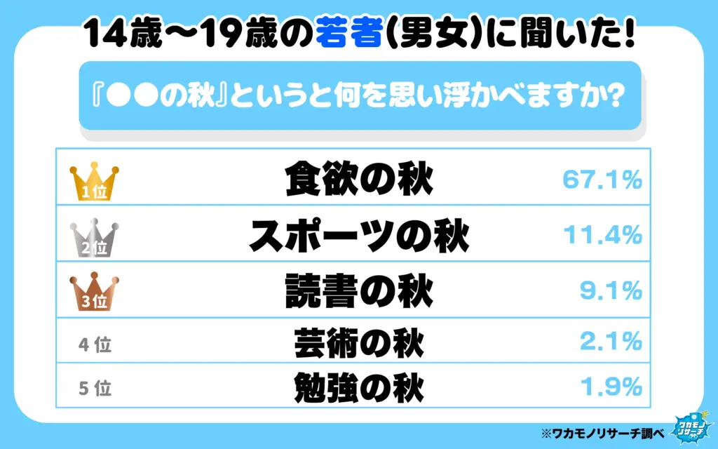 「〇〇の秋」というと何を思い浮かべますか?