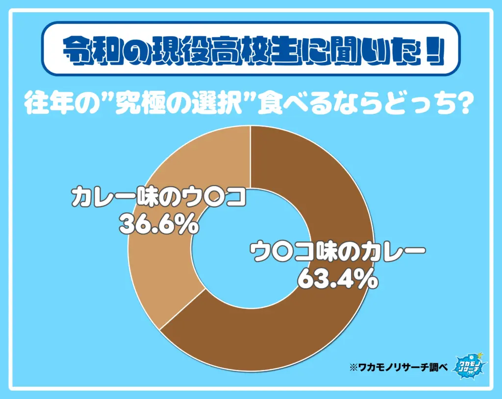 往年の“究極の選択”食べるならどっち？