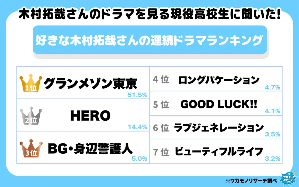 好きな木村拓哉さんの連続ドラマランキング