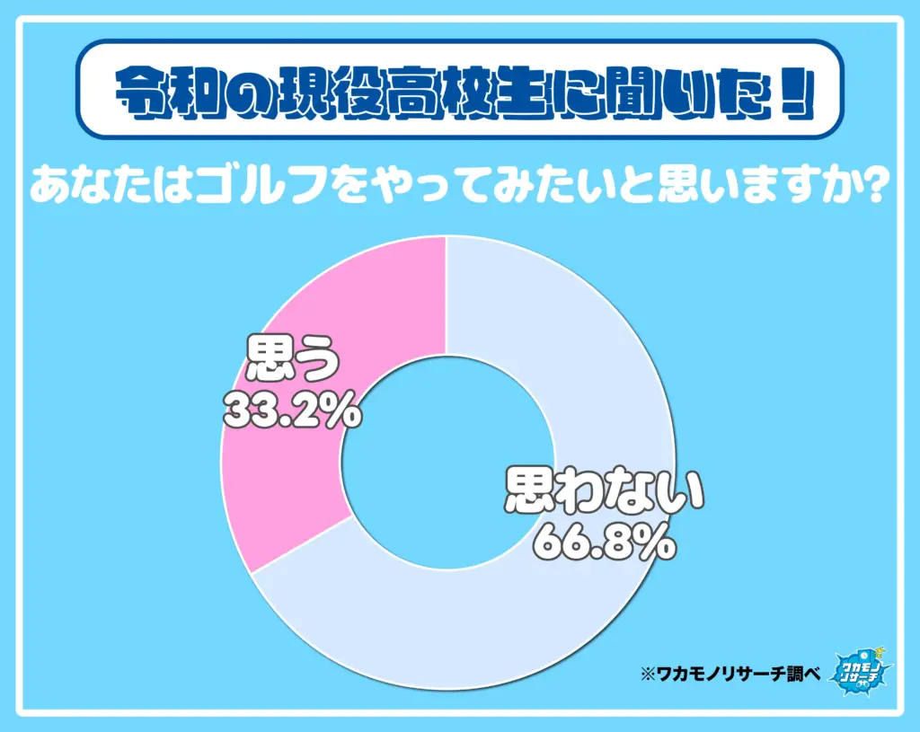 あなたはゴルフをやってみたいと思いますか?