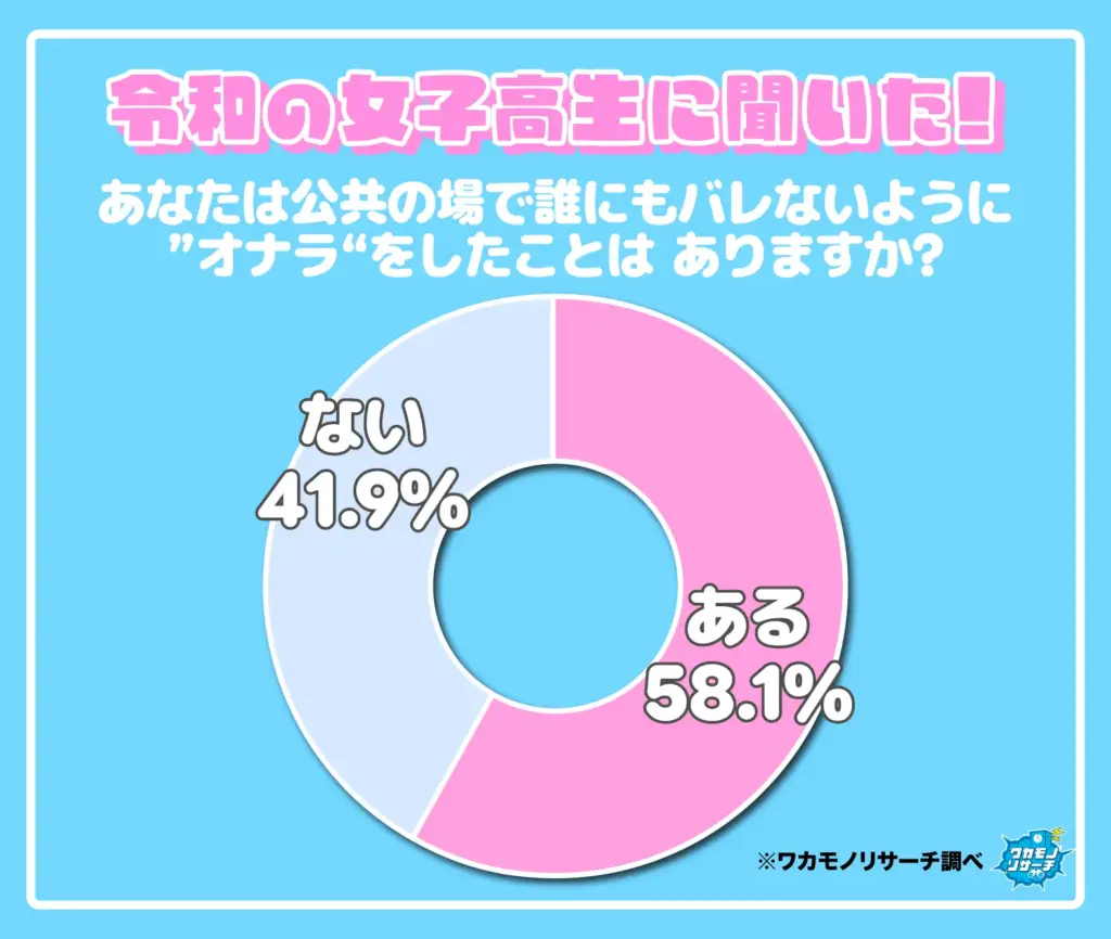 あなたは公共の場で誰にもバレないように“オナラ”をしたことはありますか？（女子高校生）
