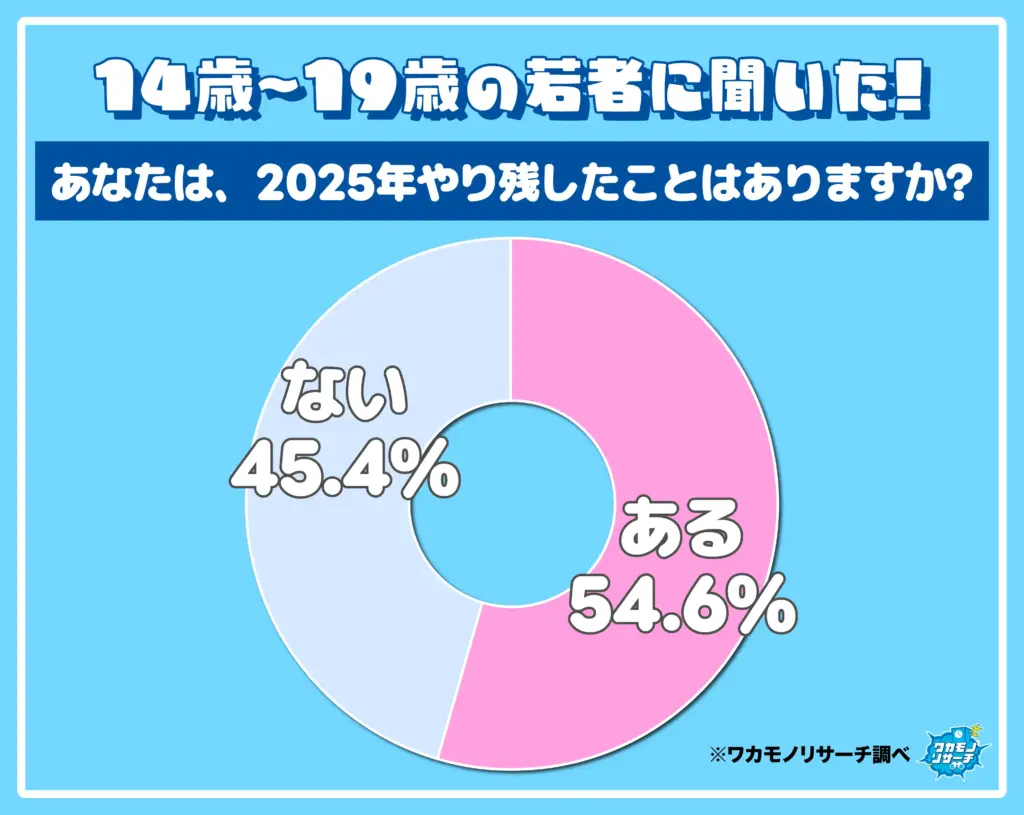 あなたは、2025年やり残したことはありますか？
