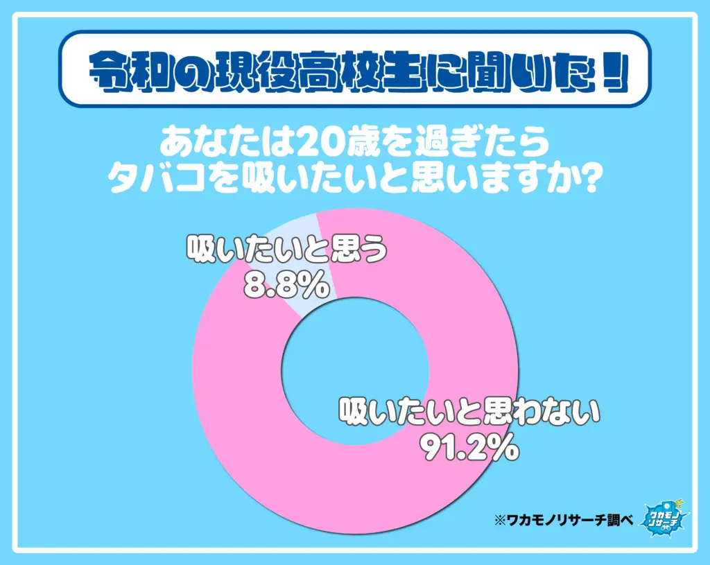 あなたは20歳を過ぎたらタバコを吸いたいと思いますか？