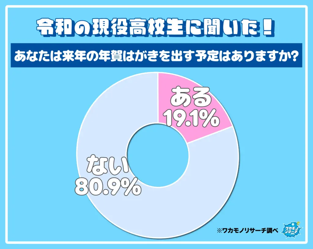 あなたは来年の年賀はがきを出す予定はありますか?