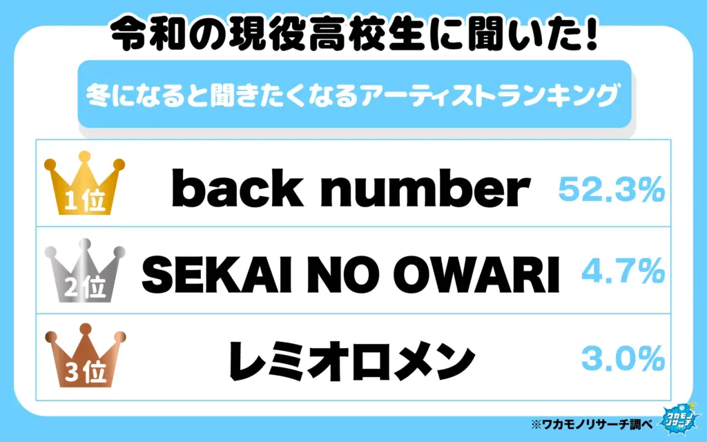 冬になると聞きたくなるアーティストランキング（1-3位）