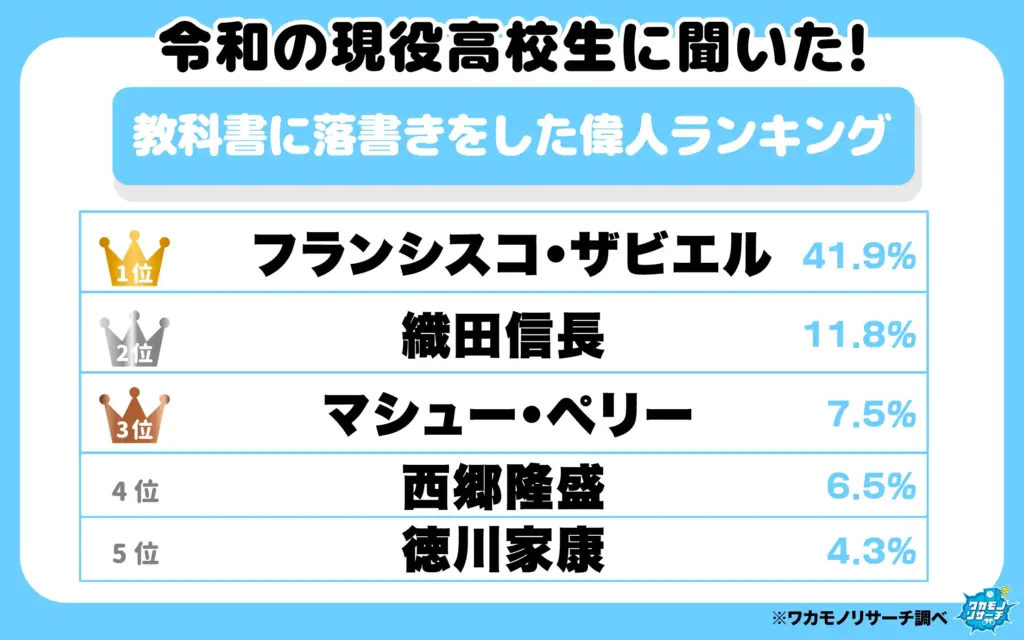 教科書に落書きをした偉人ランキング