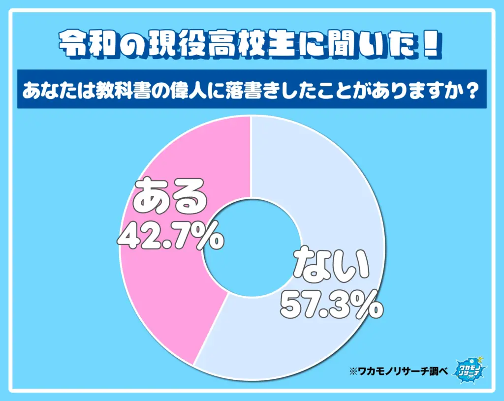 あなたは教科書の偉人に落書きしたことはありますか？