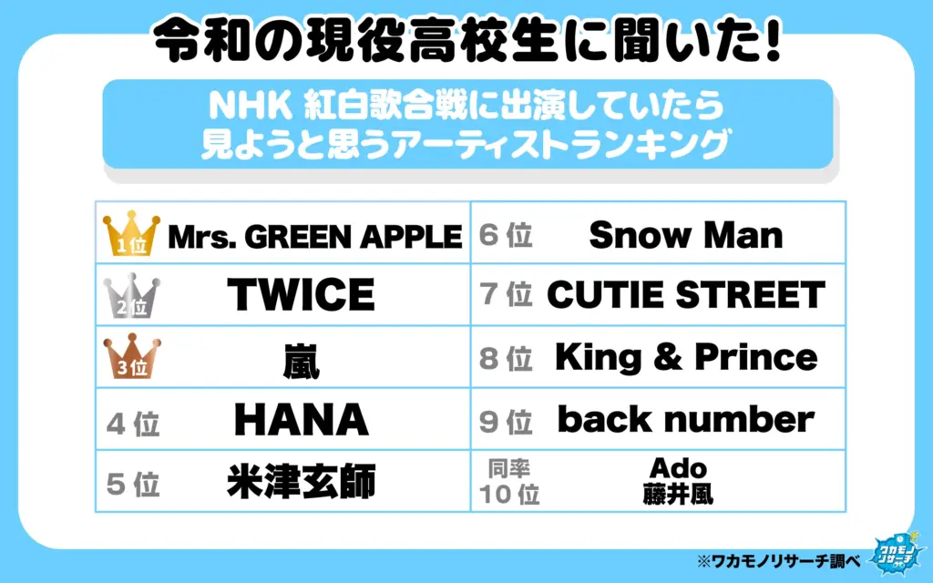 紅白歌合戦に出演していたら見ようと思うアーティストランキング