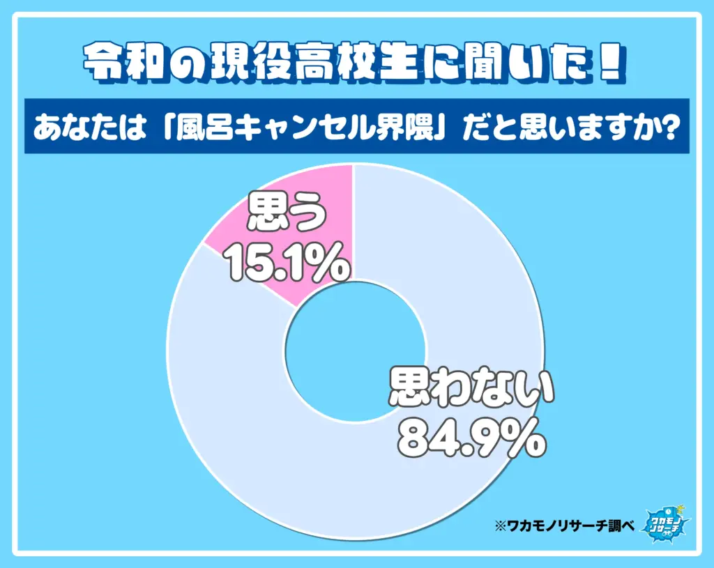あなたは「風呂キャンセル界隈」だと思いますか？