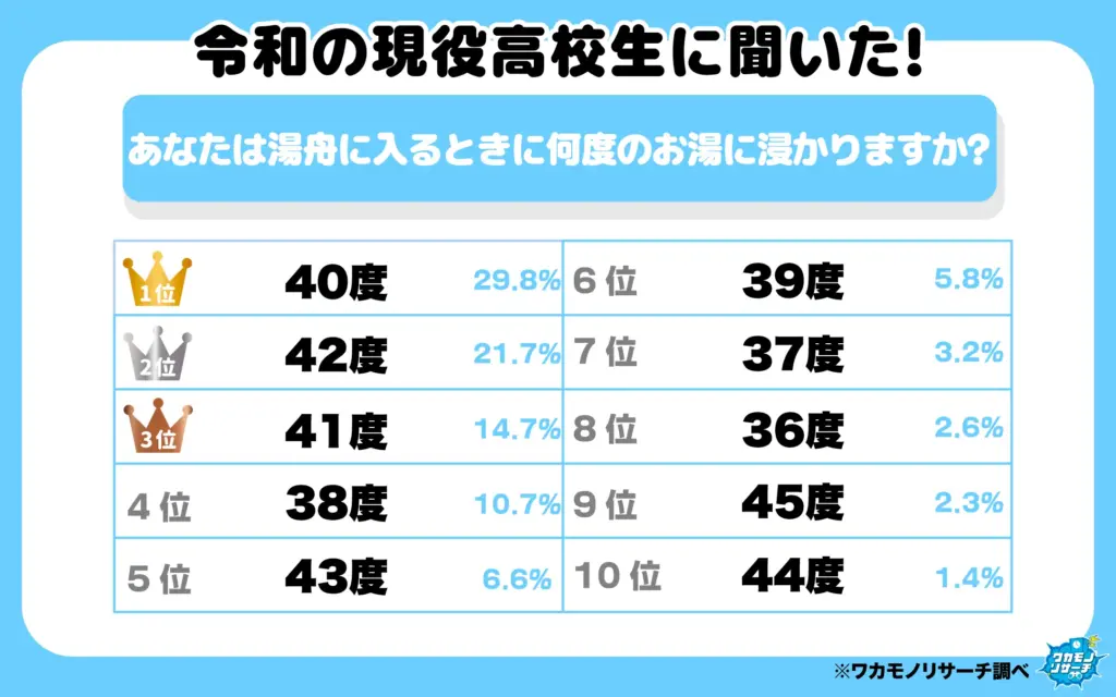 あなたは湯船に入るときに何度のお湯に漬かりますか?(1-10位)