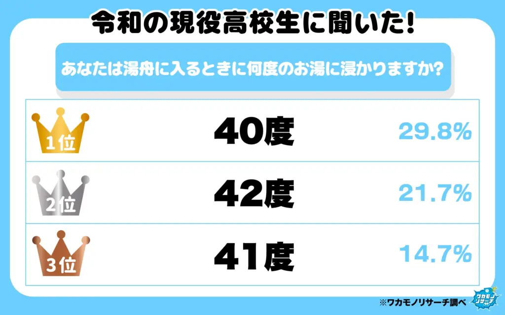 あなたは湯船に入るときに何度のお湯に漬かりますか?