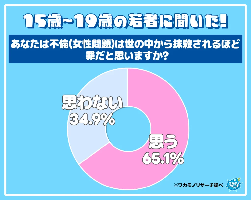 あなたは不倫(女性問題)は世の中から抹殺される犯罪だと思いますか?