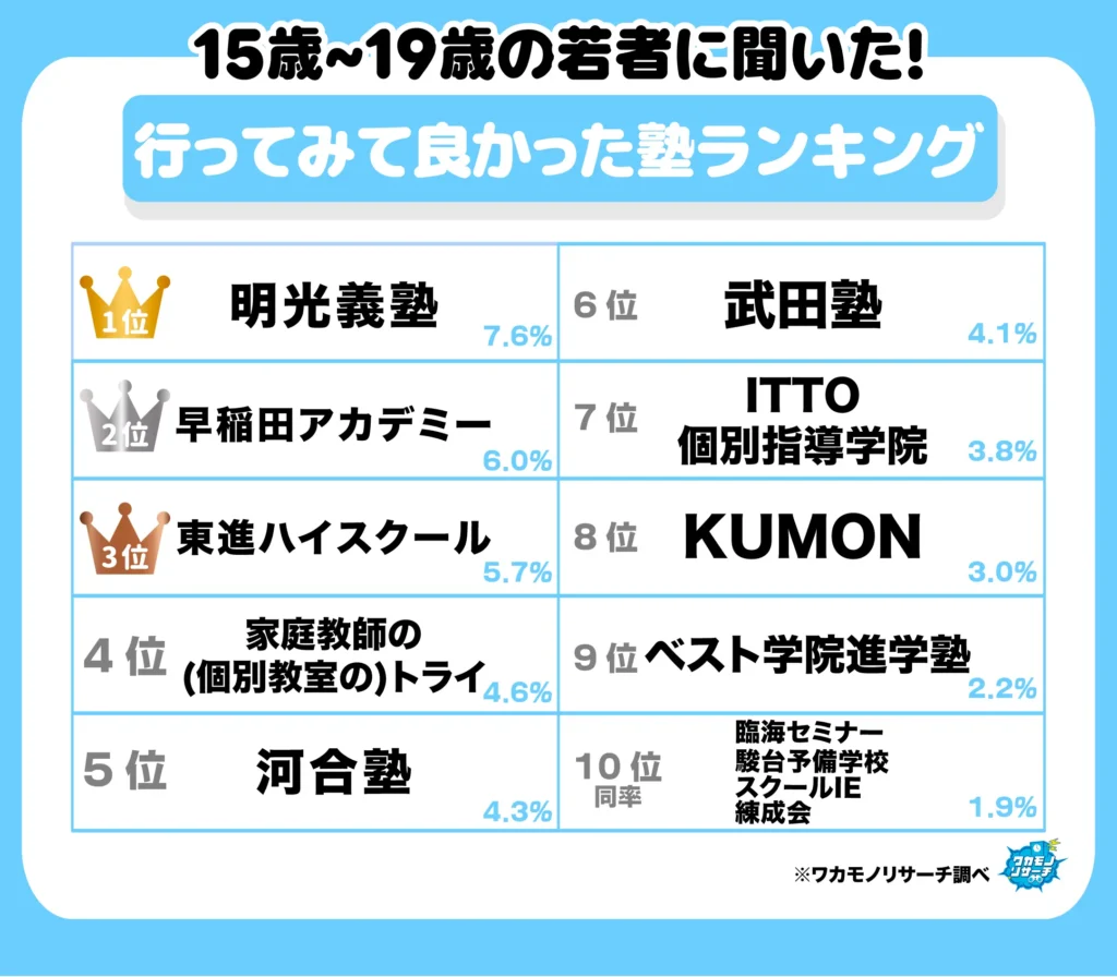 行ってみてよかった塾ランキング