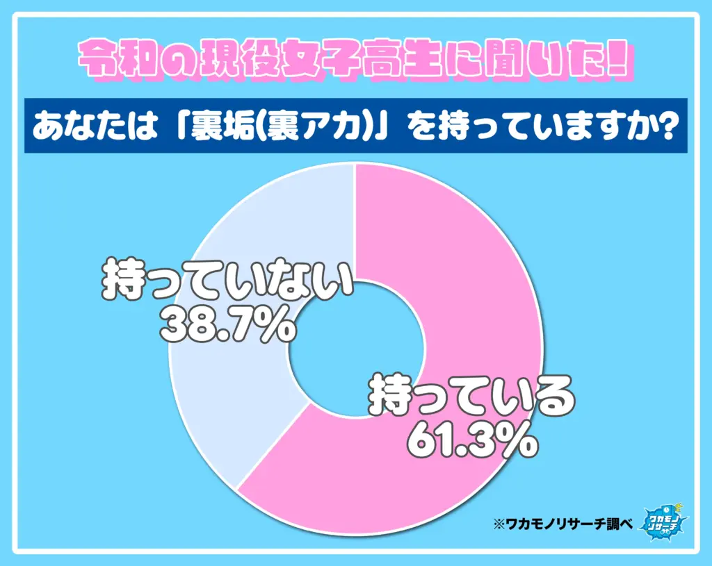 あなたは「裏垢（鍵アカ）」を持っていますか？