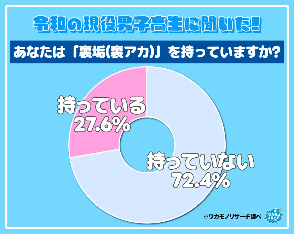 あなたは「裏垢（鍵アカ）」を持っていますか？（男子高生）