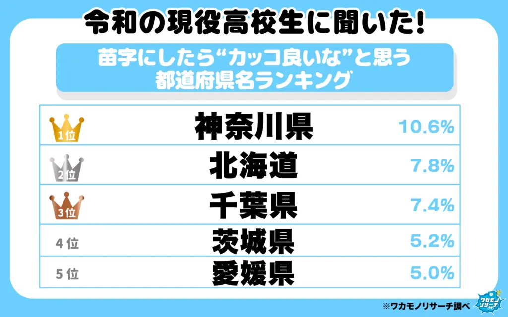 苗字にしたら“カッコ良いな”と思う都道府県名ランキング（1-5位）
