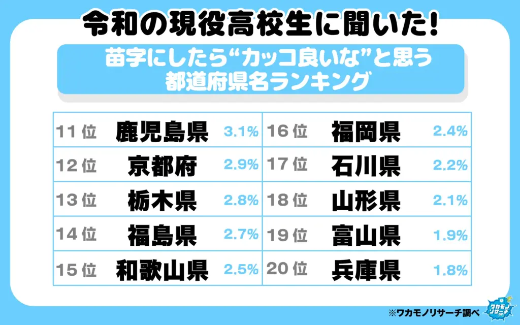 苗字にしたら“カッコ良いな”と思う都道府県名ランキング（11-20位）