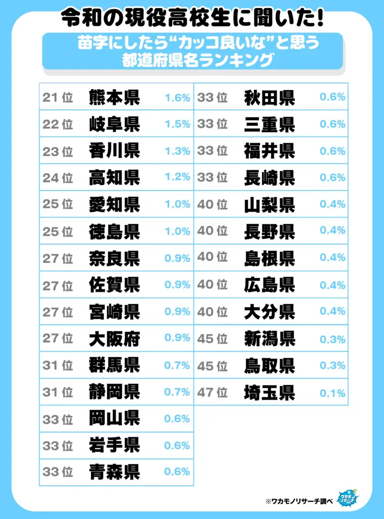 苗字にしたら“カッコ良いな”と思う都道府県名ランキング（21-47位）