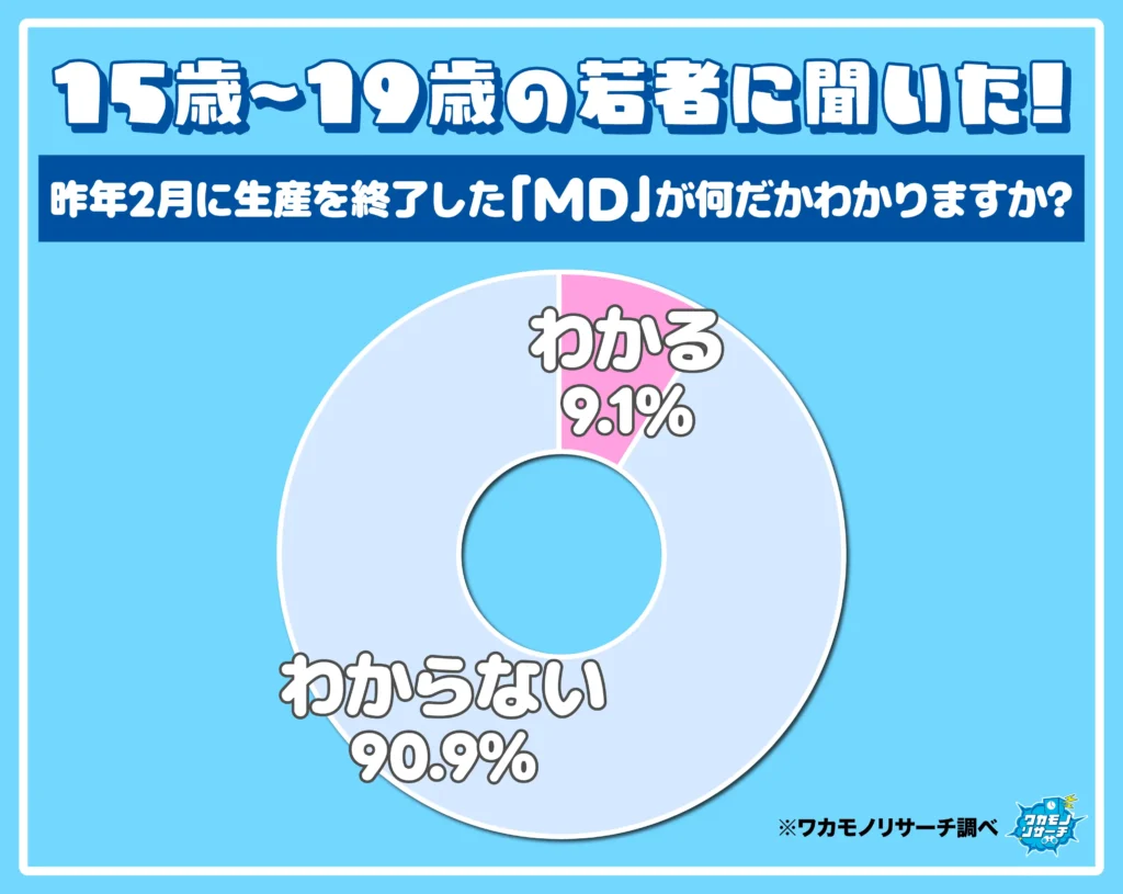 昨年2月に生産終了した「MD」がなんだかわかりますか?