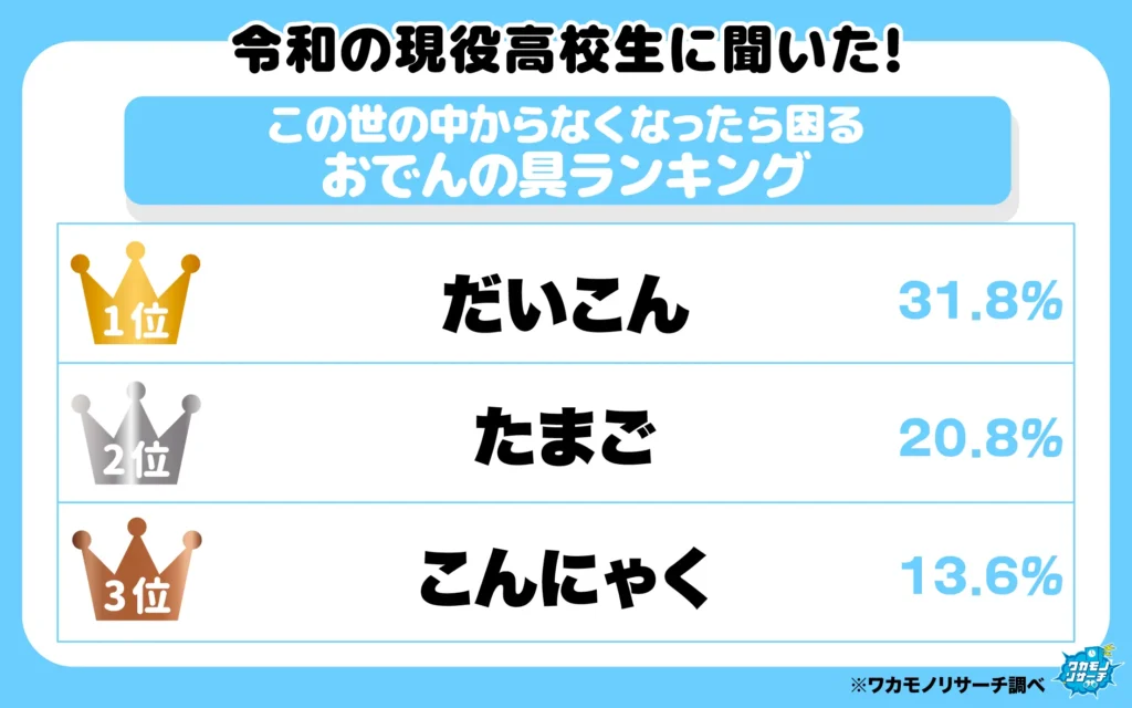 この世からなくなったら困るおでんの具ランキング(1-3位)
