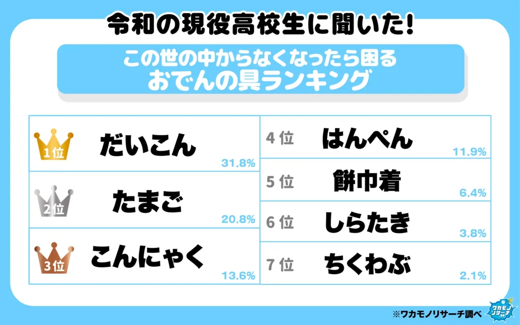 この世からなくなったら困るおでんの具ランキング(1-7位)