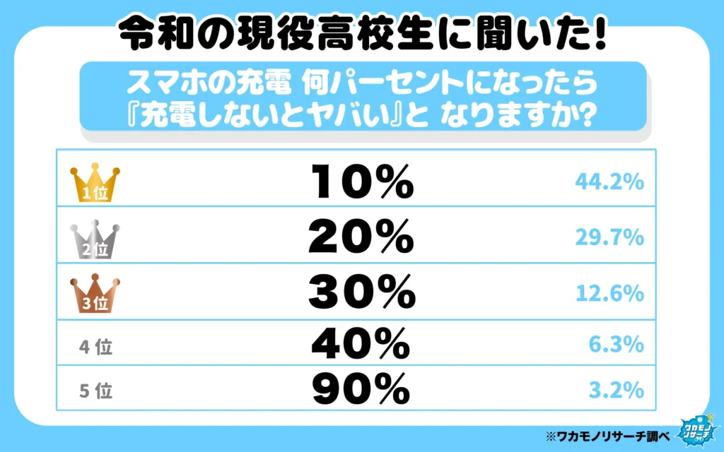 スマホの充電 何パーセントになったら「充電しないとヤバい」となりますか?