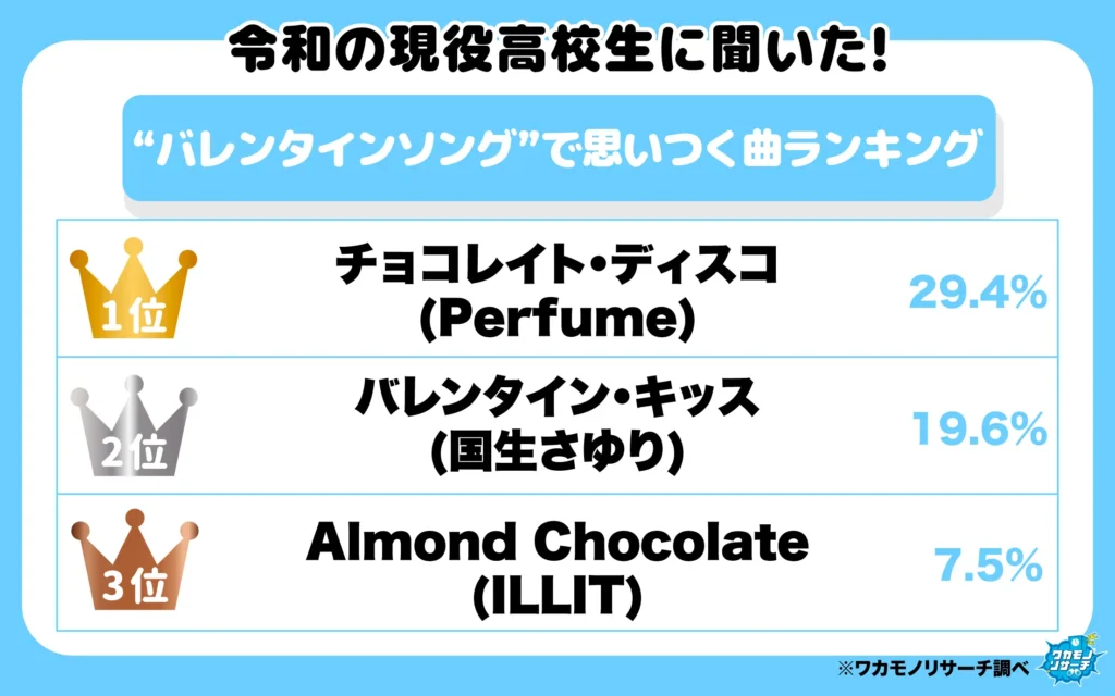 “バレンタインソング”で思いつく曲ランキング（1-3位）