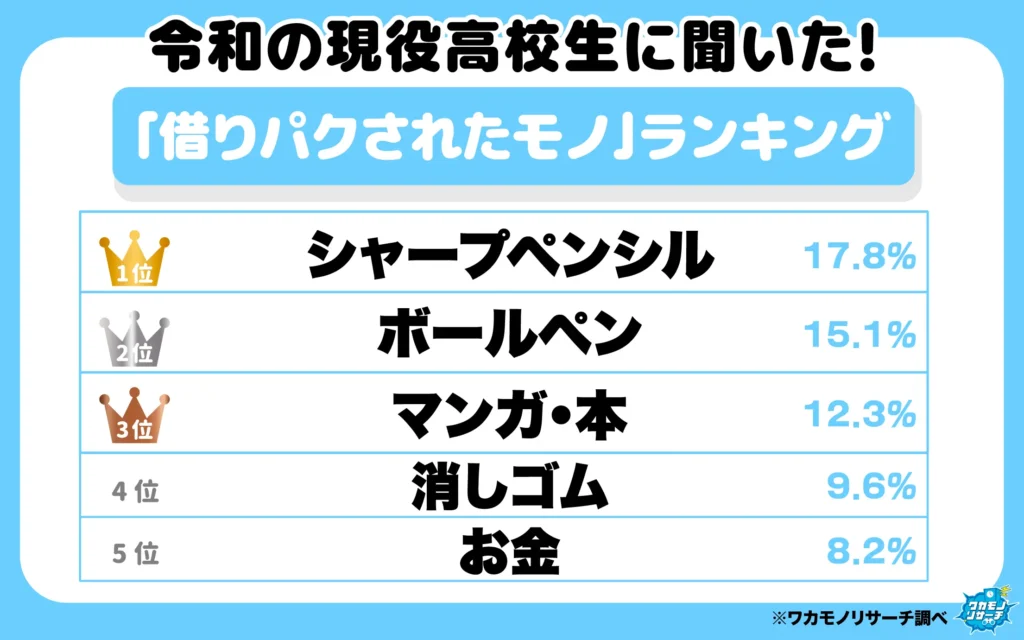「借りパクされたモノ」ランキング
