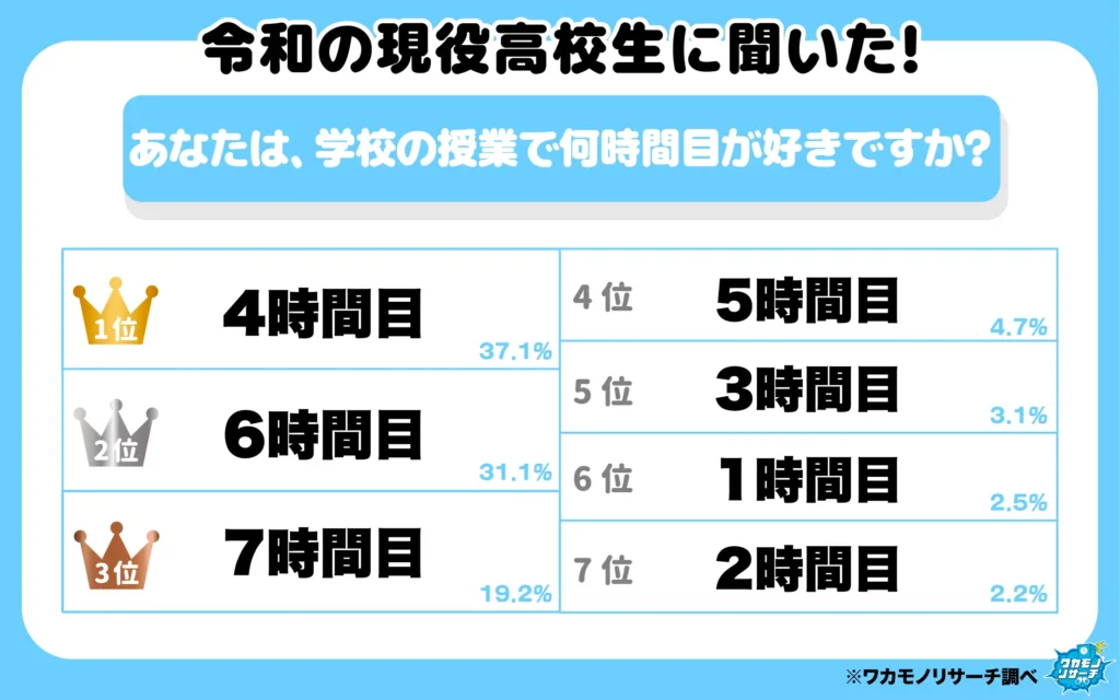 あなたは学校の授業で何時間目が好きですか？（1-7位）