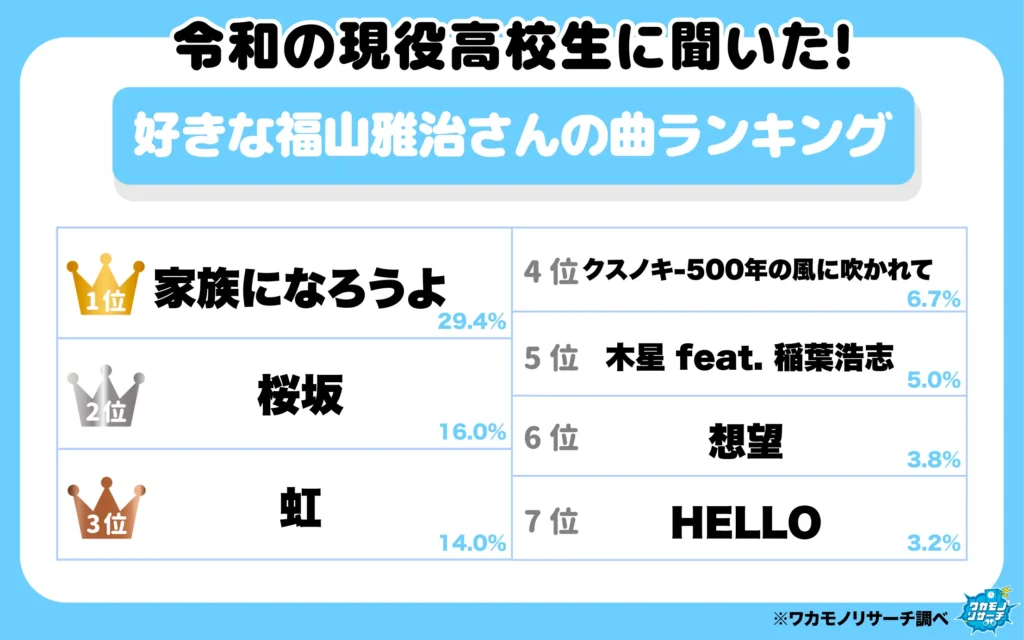 好きな福山雅治さんの曲ランキング