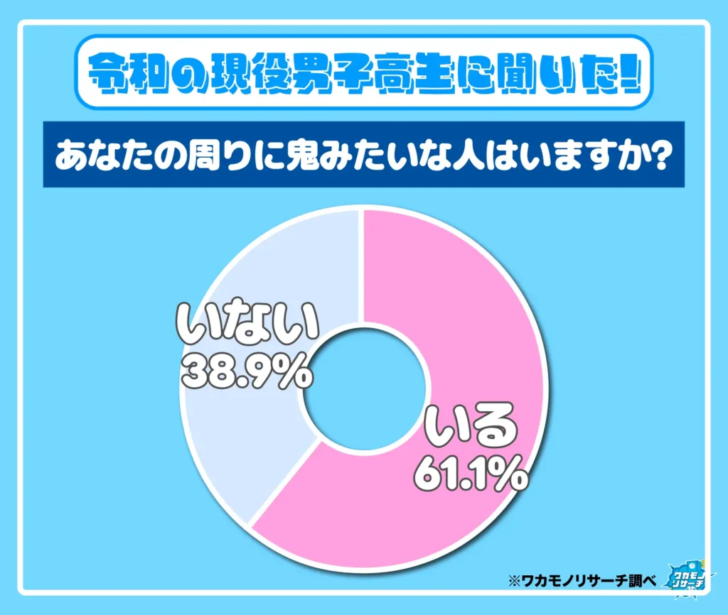あなたの周りに鬼みたいな人はいますか?(男子高生)