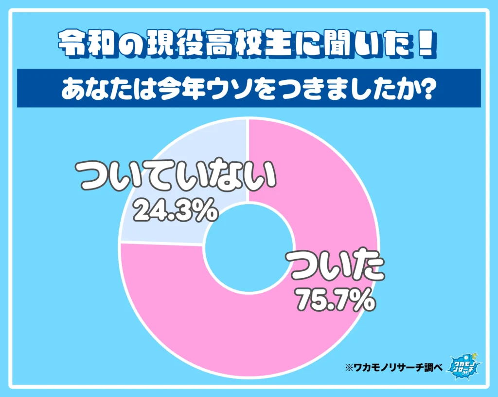 あなたは今年ウソをつきましたか?