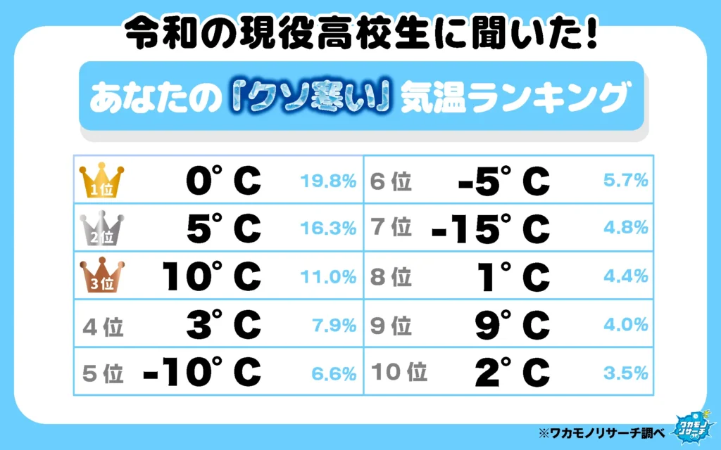 あなたの「クソ寒い」気温ランキング（1-10位）