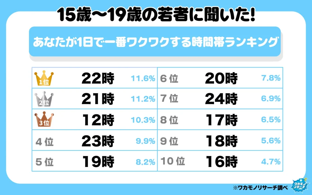 ワクワクする時間帯ランキング1-あなたが1日で一番ワクワクする時間帯ランキング（1-10位）