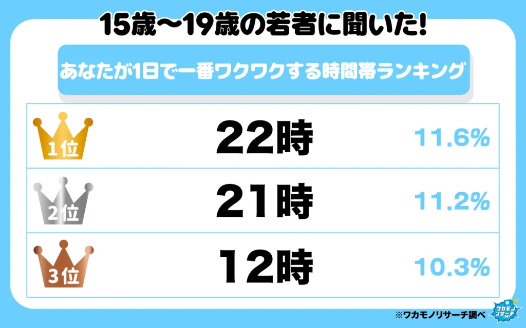 あなたが1日で一番ワクワクする時間帯ランキング（1-3位）